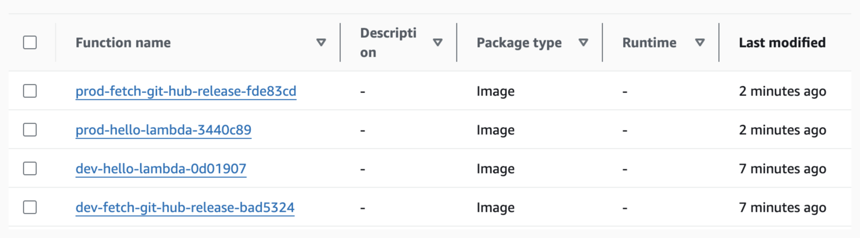 All 4 functions in both development and production stages All 4 functions in both development and production stages