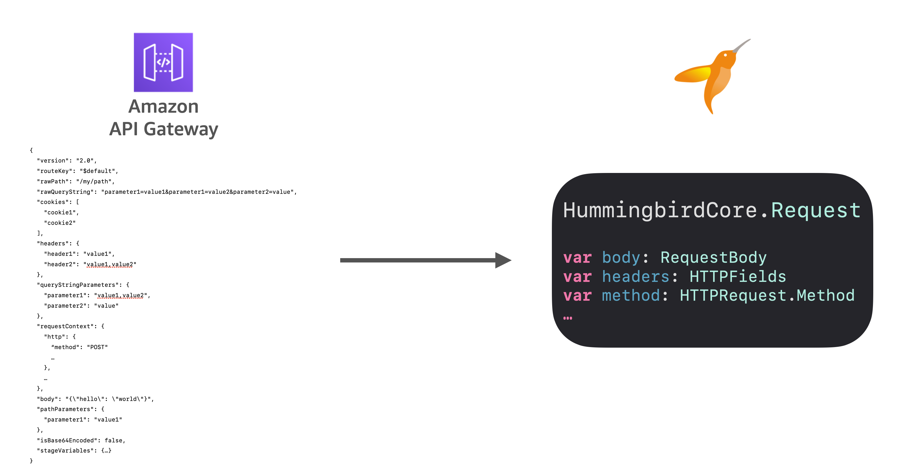 Converting an API Gateway event to a Hummingbird HTTP request Converting an API Gateway event to a Hummingbird HTTP request