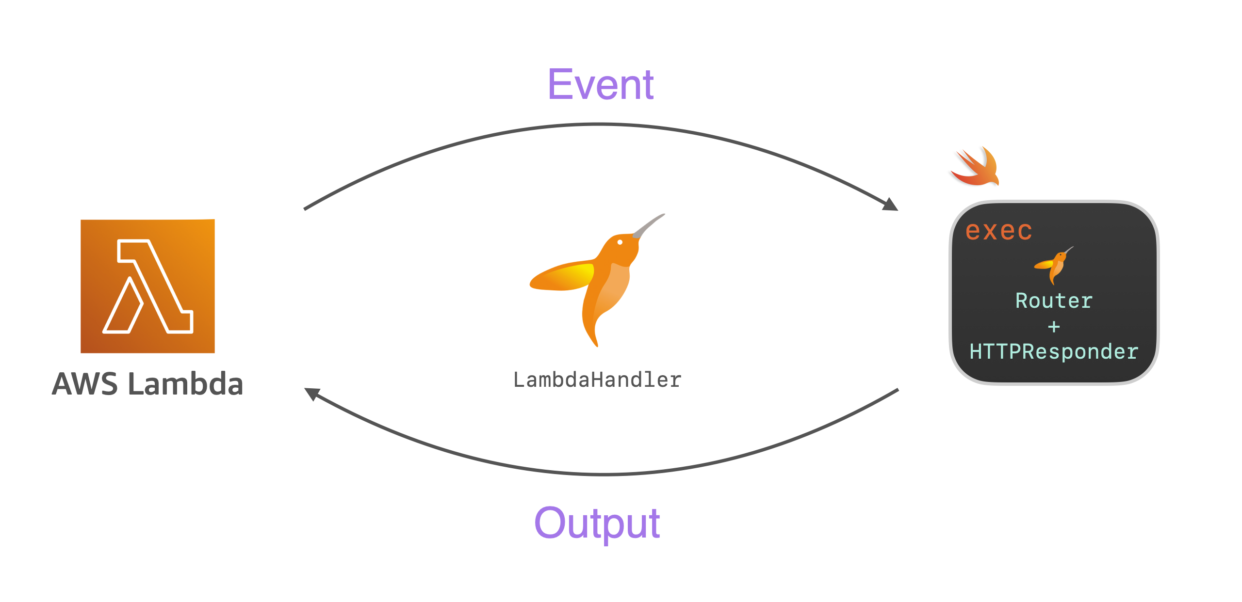 LambdaHandler and HTTPResponder in action LambdaHandler and HTTPResponder in action