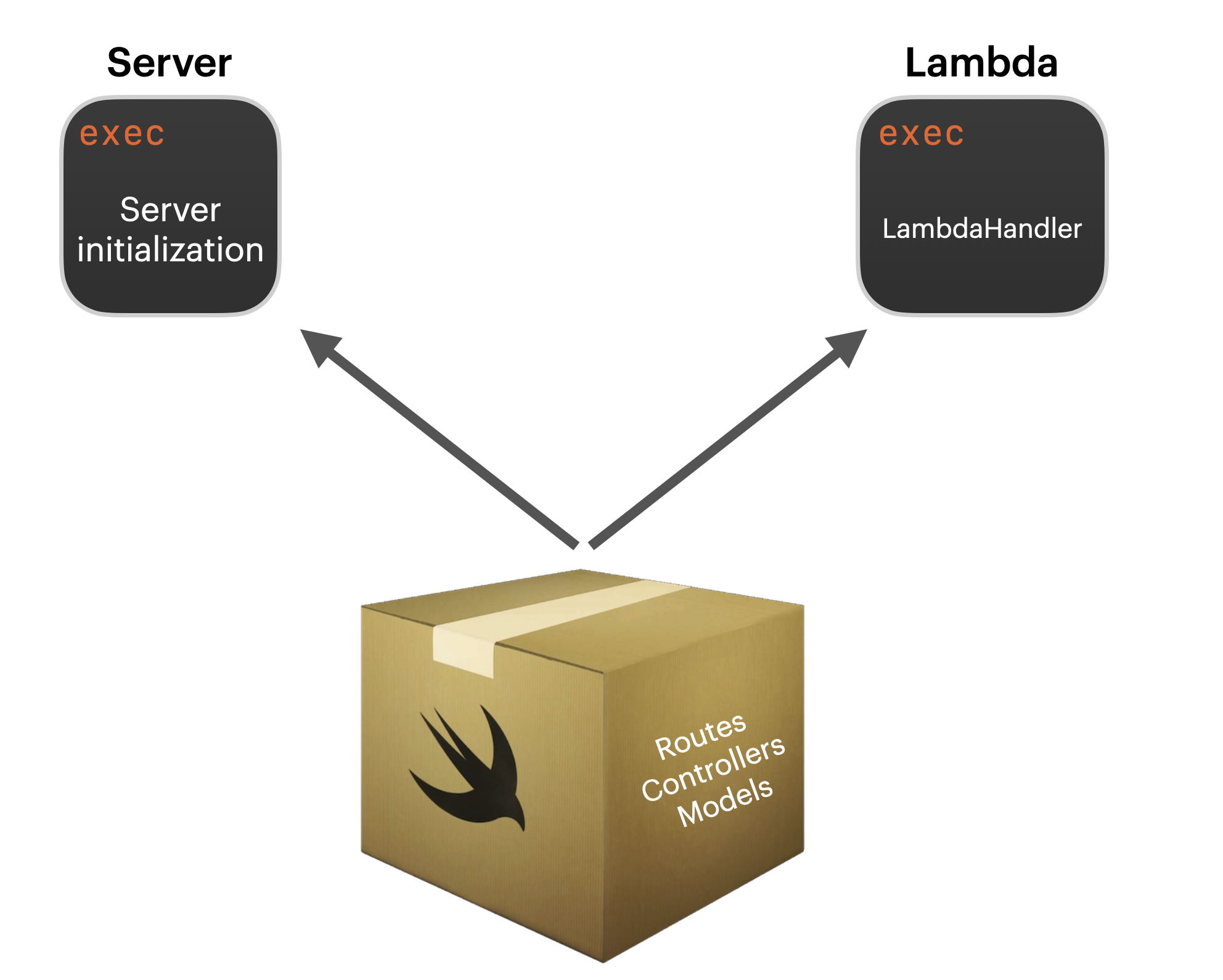 The executable targets only initialize the application, keeping the routing logic and models in a separate target The executable targets only initialize the application, keeping the routing logic and models in a separate target