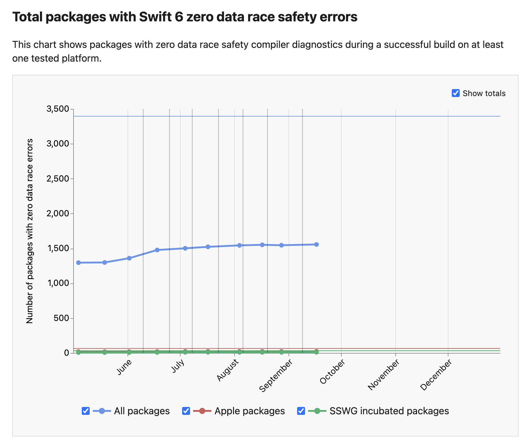 The Swift 6 report The Swift 6 report